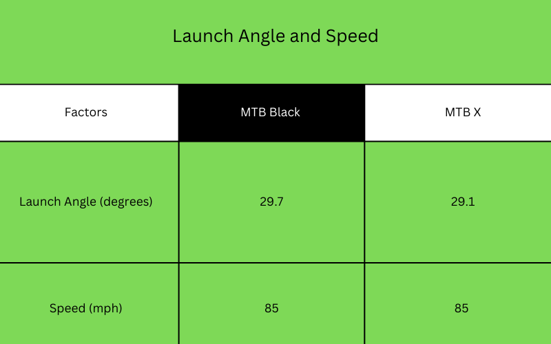Launch Angle and Speed