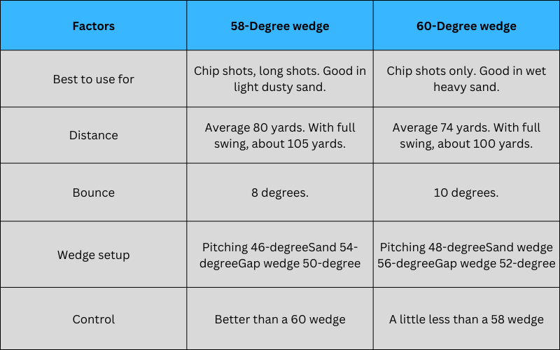 58 vs 60 Wedge: Comparison Table