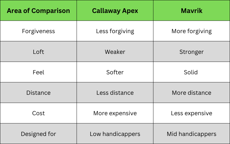 Callaway Apex Vs Mavrik Irons: Comparison Table