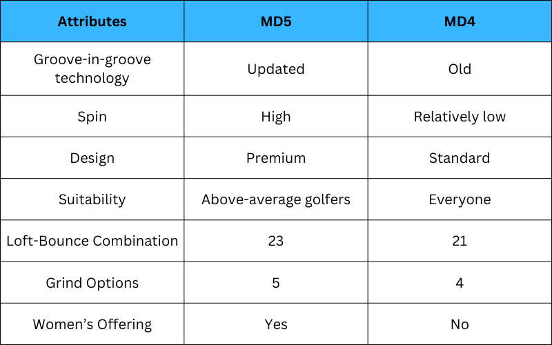 Callaway MD5 vs MD4 Comparison Table