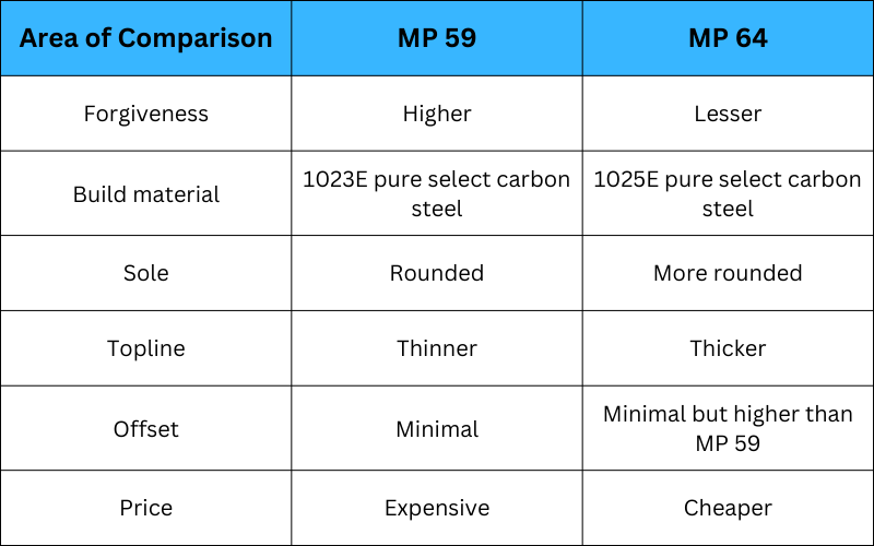 Comparison table Between MP 59 vs MP 64