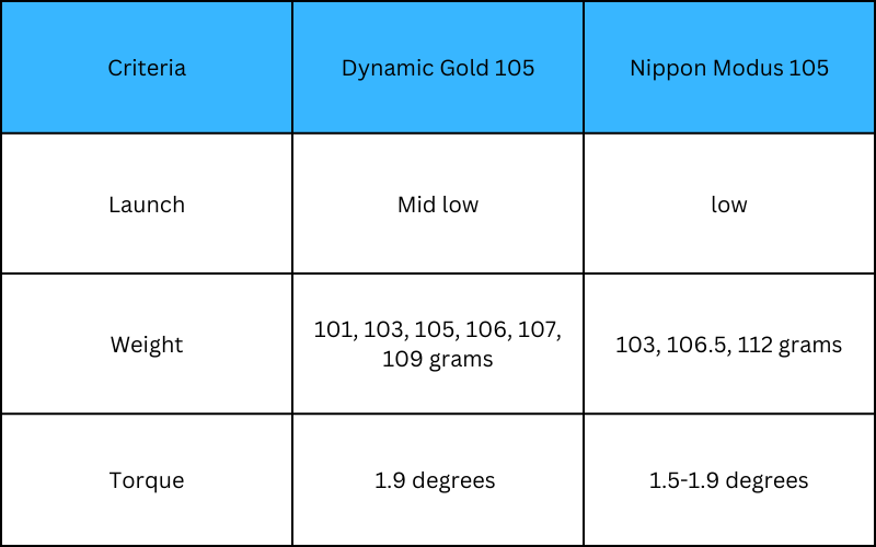 Dynamic Gold 105 Vs Modus 105: Quick Comparison Table