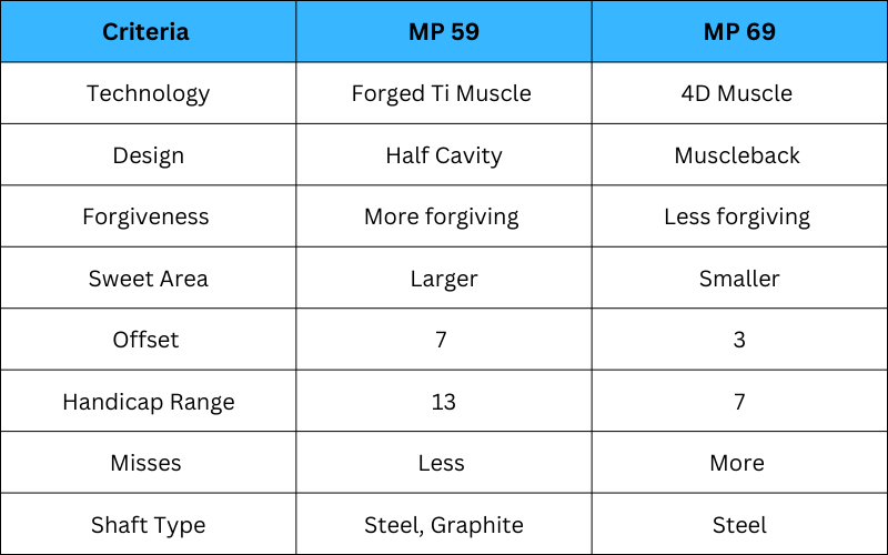Mizuno mP 59 vs 69: Quick Comparison Table