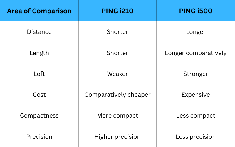 PING i210 vs i500 iron: Quick Comparison Table