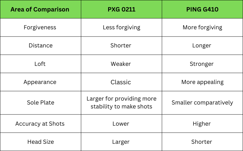 PXG 0211 vs PING G410: Comparison Table